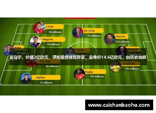 亚马尔，价值2亿欧元，领衔最贵球员阵容，总身价14.6亿欧元，创历史高峰